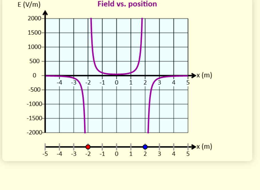 Electric field and electric potential